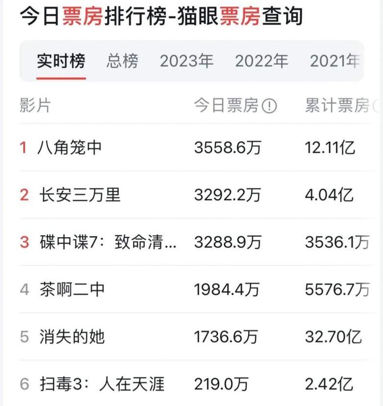 猫眼电影实时票房排行：最新热门电影盘点