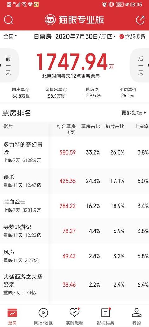 一网打尽票房秘籍：猫眼专业版票房数据全解析