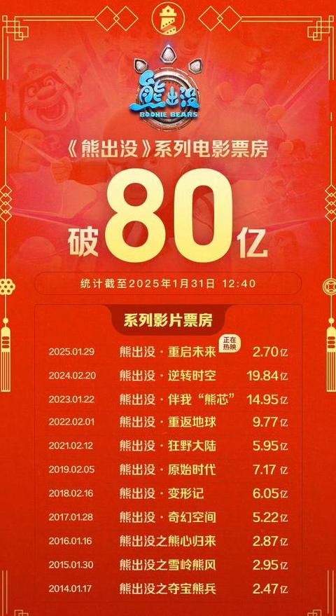 向阳花票房突破亿元大关，春季电影市场回顾与展望